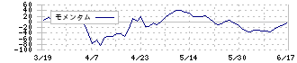 ノダ(7879)のモメンタム