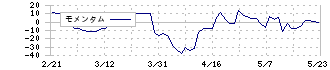 サンメッセ(7883)のモメンタム