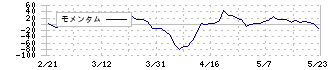 タカノ(7885)のモメンタム