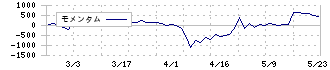 南海プライウッド(7887)のモメンタム