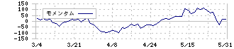 プロネクサス(7893)のモメンタム