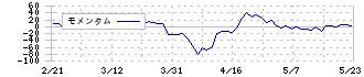 セブン工業(7896)のモメンタム