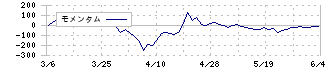 ウッドワン(7898)のモメンタム