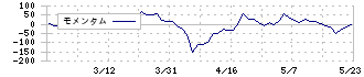 ソノコム(7902)のモメンタム