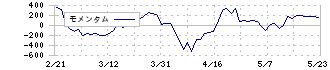 ヨネックス(7906)のモメンタム