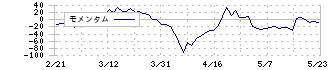 ＫＩＭＯＴＯ(7908)のモメンタム