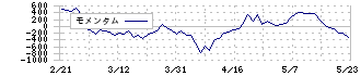 ＴＯＰＰＡＮホールディングス(7911)のモメンタム