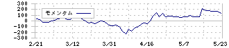 共同印刷(7914)のモメンタム