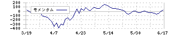 ＮＩＳＳＨＡ(7915)のモメンタム