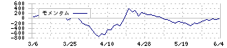 藤森工業(7917)のモメンタム