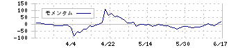 三光産業(7922)のモメンタム