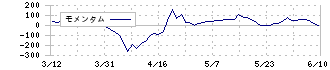 前澤化成工業(7925)のモメンタム