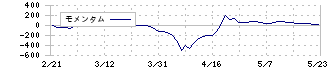 ムトー精工(7927)のモメンタム