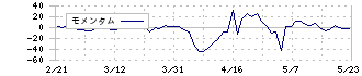 旭化学工業(7928)のモメンタム