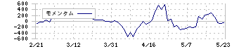 未来工業(7931)のモメンタム