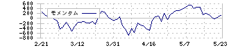 アシックス(7936)のモメンタム