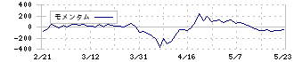 ツツミ(7937)のモメンタム