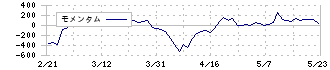 リーガルコーポレーション(7938)のモメンタム