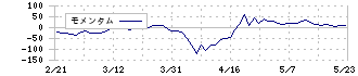 ウェーブロックホールディングス(7940)のモメンタム