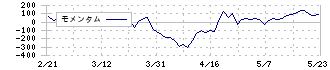 ニチハ(7943)のモメンタム