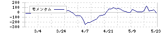 光陽社(7946)のモメンタム