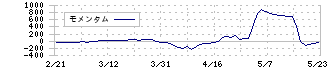 小松ウオール工業(7949)のモメンタム