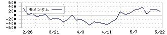 日本デコラックス(7950)のモメンタム