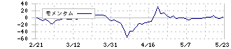 菊水化学工業(7953)のモメンタム