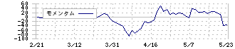 クリナップ(7955)のモメンタム