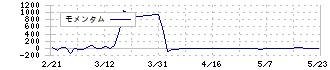 天馬(7958)のモメンタム