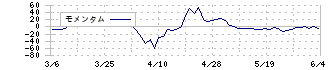 キングジム(7962)のモメンタム