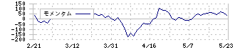 興研(7963)のモメンタム