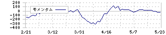 象印マホービン(7965)のモメンタム