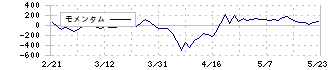 リンテック(7966)のモメンタム