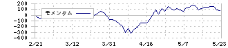 信越ポリマー(7970)のモメンタム