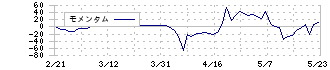 東リ(7971)のモメンタム