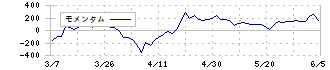 イトーキ(7972)のモメンタム