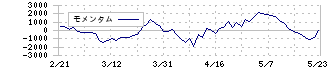 任天堂(7974)のモメンタム