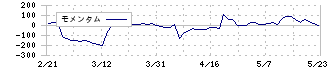 リヒトラブ(7975)のモメンタム