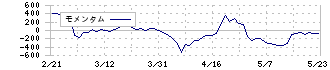 三菱鉛筆(7976)のモメンタム