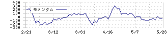 松風(7979)のモメンタム