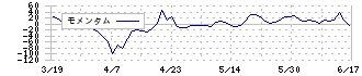 重松製作所(7980)のモメンタム