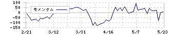 ミロク(7983)のモメンタム