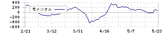 コクヨ(7984)のモメンタム