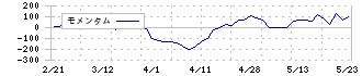 ネポン(7985)のモメンタム