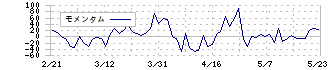 日本アイ・エス・ケイ(7986)のモメンタム