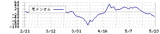 ナカバヤシ(7987)のモメンタム