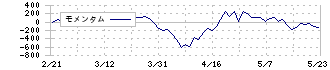 ニフコ(7988)のモメンタム