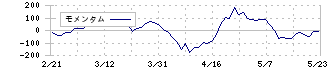 立川ブラインド工業(7989)のモメンタム