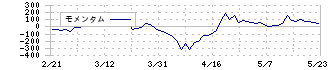 グローブライド(7990)のモメンタム